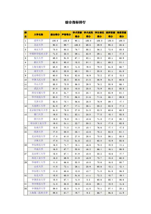 中国大学综合排名(优选.)
