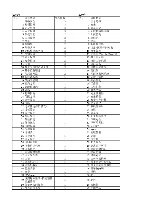 【江苏省自然科学基金】_信息安全_期刊发文热词逐年推荐_20140814