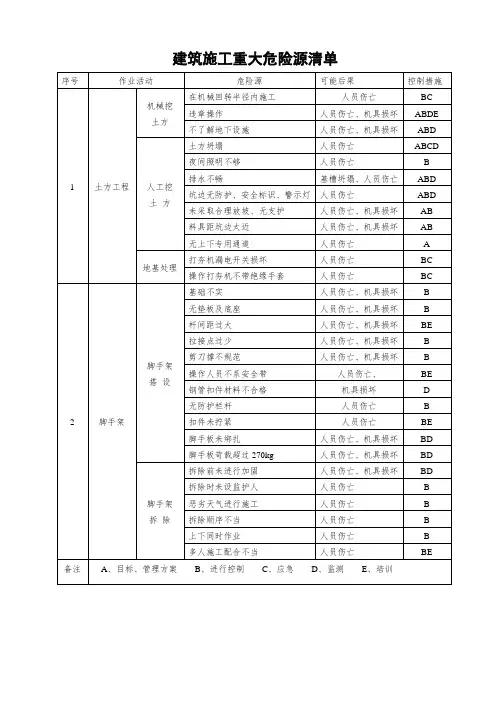 建筑施工重大危险源清单