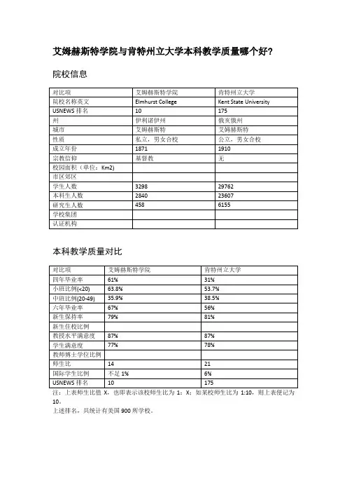 艾姆赫斯特学院与肯特州立大学本科教学质量对比