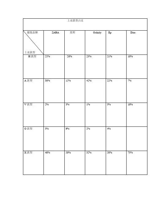 服装款型占比