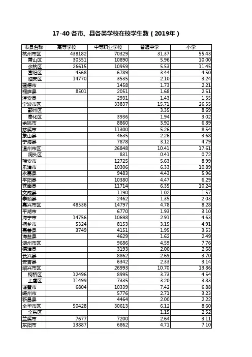 浙江省杭温湖台衢州宁波嘉绍兴金华舟山丽水各市县各类学校在校学生数2019年