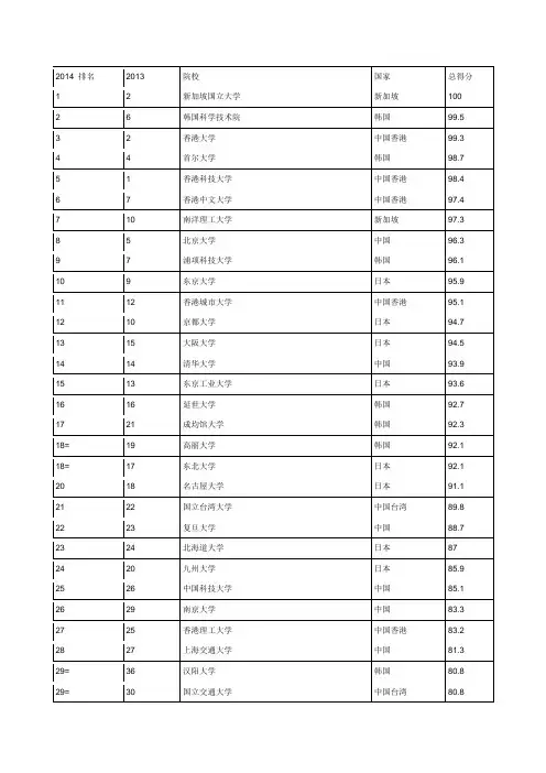 QS亚洲大学排名公布