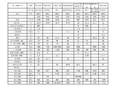 品牌奶粉成分对比