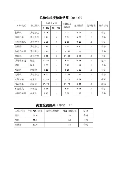 总粉尘浓度检测结果