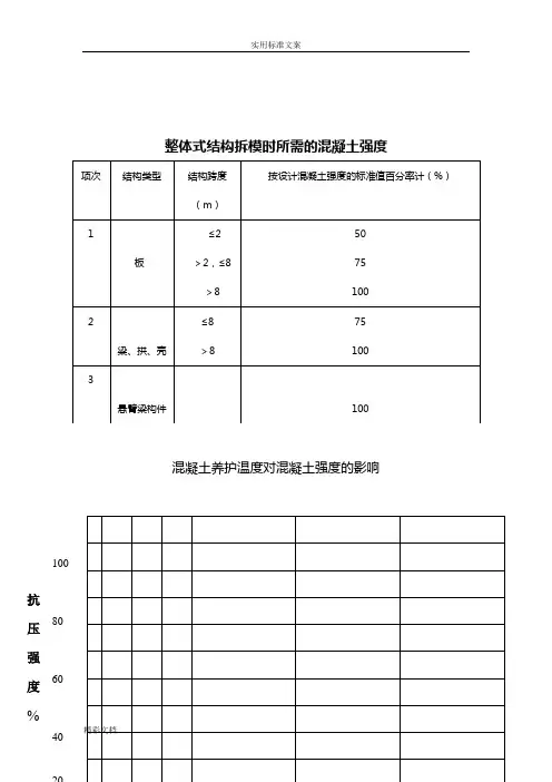 混凝土的养护温度对混凝土的强度的影响曲线图