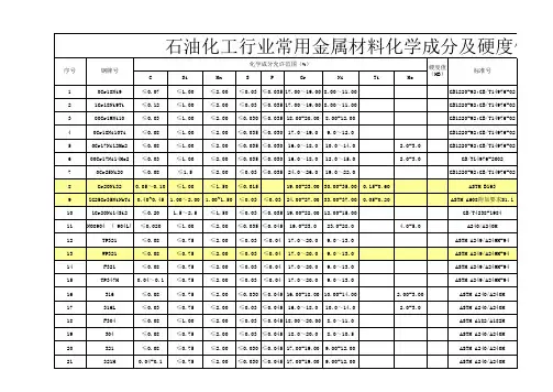 石油化工行业常用金属材料化学成分及硬度值一览表0