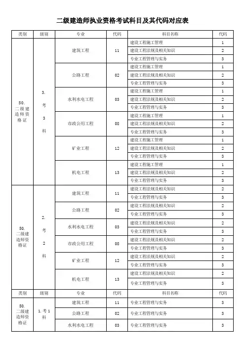 二级建造师执业资格考试科目及其代码对应表