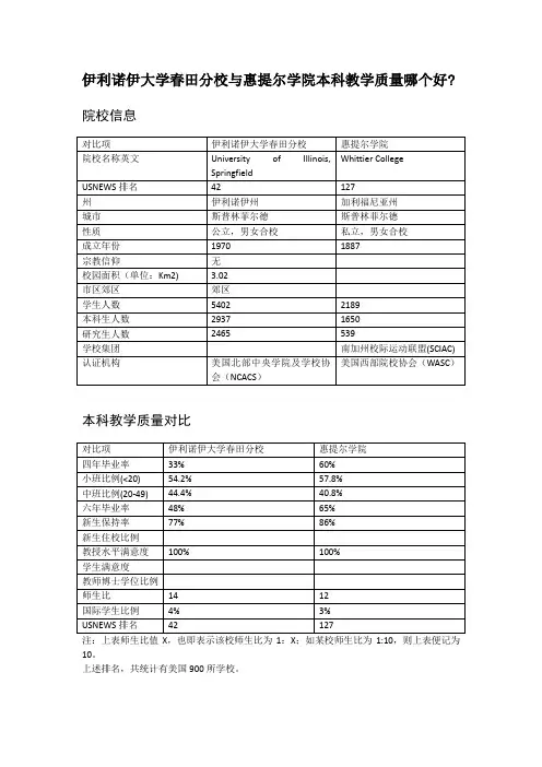 伊利诺伊大学春田分校与惠提尔学院本科教学质量对比