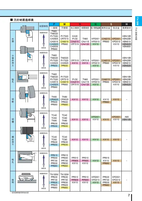 京瓷刀具材料选型表