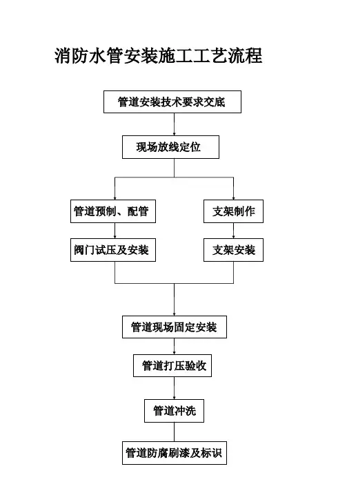 消防水管安装施工工艺流程(竖向)