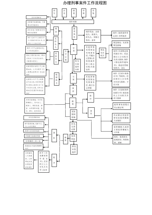 办理刑事案件流程图