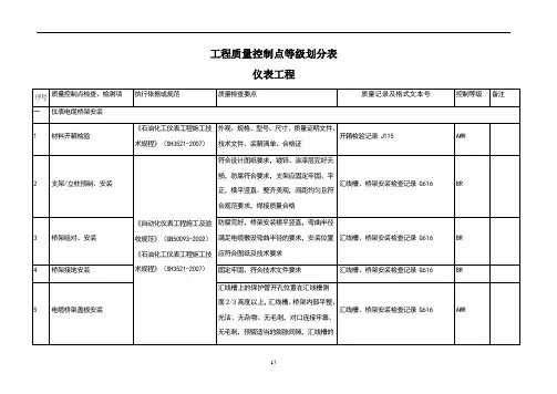 仪表工程质量控制点等级划分表