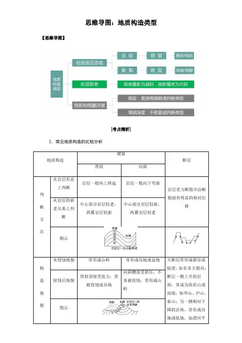 2023年新高考地理复习知识点思维导图与考点精解和例题讲解：地质构造类型含答案