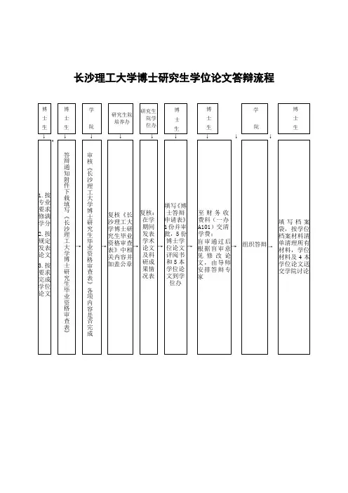 长沙理工大学博士研究生学位论文答辩流程