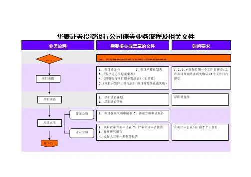 公司债券业务流程