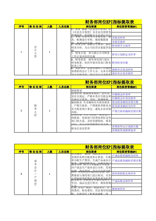 财务部岗位KPI指标提取表