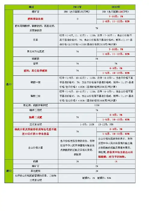 2011及2012年化肥进出口关税表