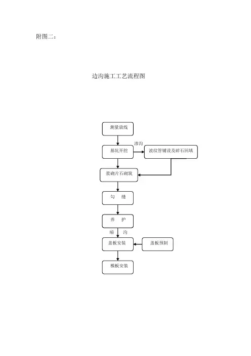 5.边沟施工工艺流程图