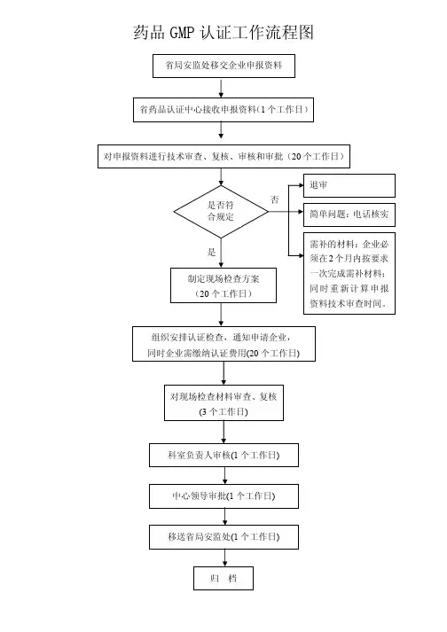 药品GMP认证工作流程图