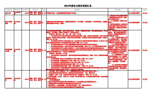 2014年高校自主招生信息汇总