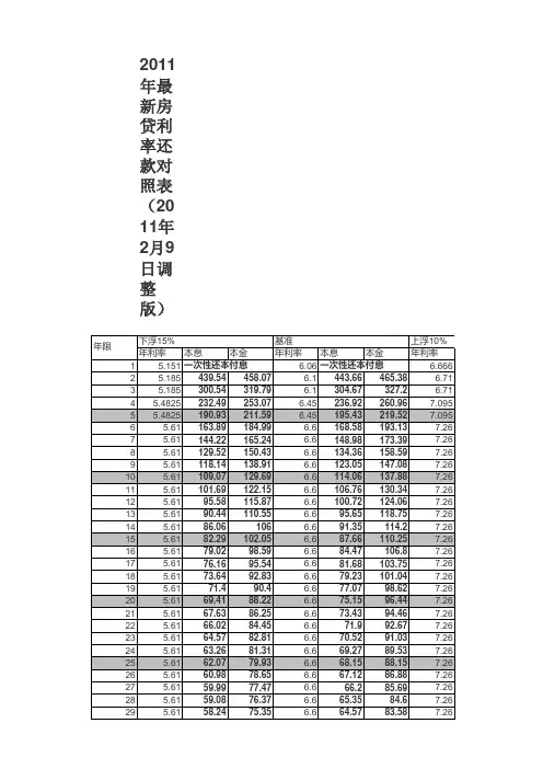 2011年最新房贷利率还款对照表(2011年2月9日调整版)