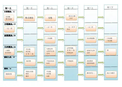 数学知识结构图