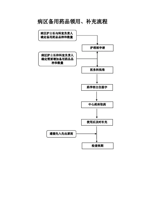 病区备用药品领用、补充流程