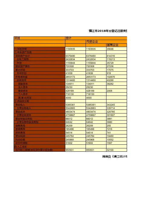 镇江市统计年鉴社会经济发展指标数据：2018年分登记注册类型建筑业财务状况统计