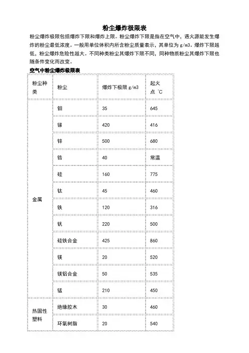 空气中粉尘爆炸极限表