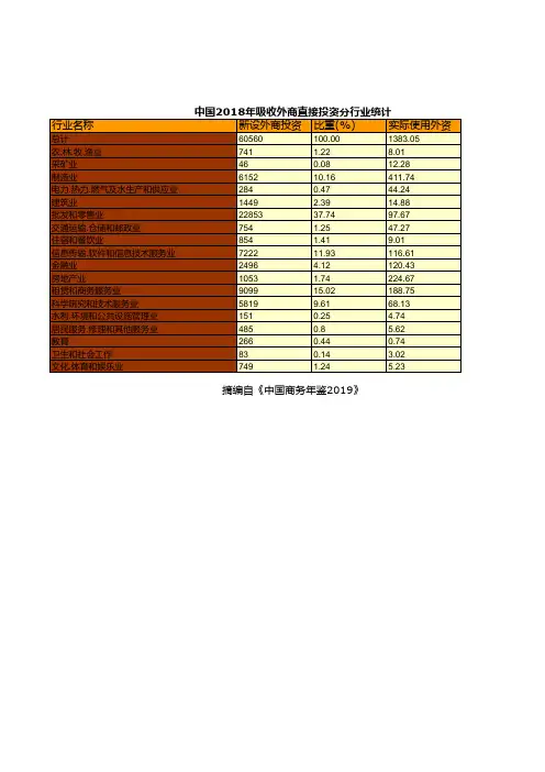 商务年鉴全国各省市区数据:中国2018年吸收外商直接投资分行业统计