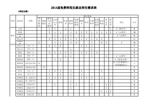 2014届免费师范生就业岗位需求表