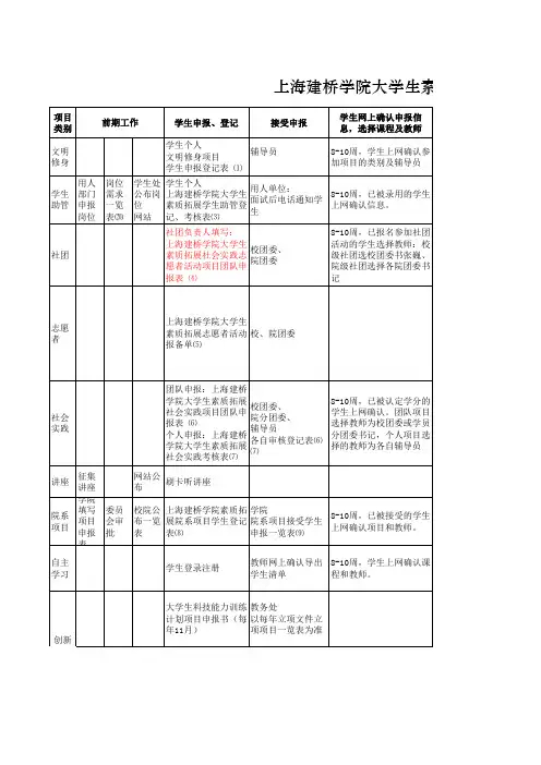 大学生素质拓展学分操作流程一览表 