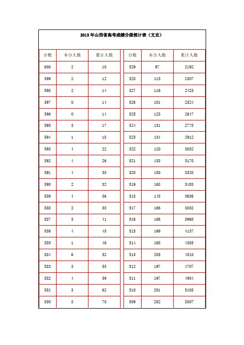 2013年山西省高考成绩分段统计表