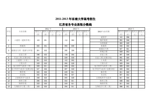 2011-2013年东南大学高考招生江苏省分专业录取分数