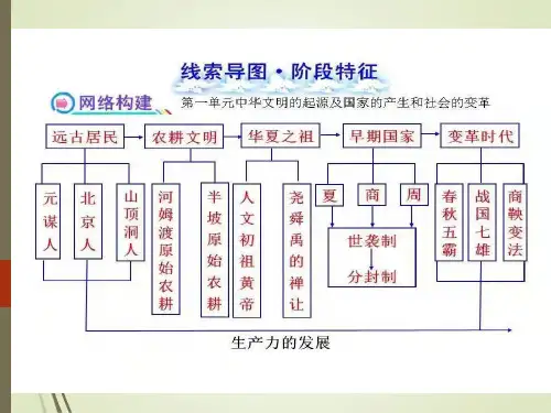 【中考历史】专题01 历史线索复习思维导图(部编版)