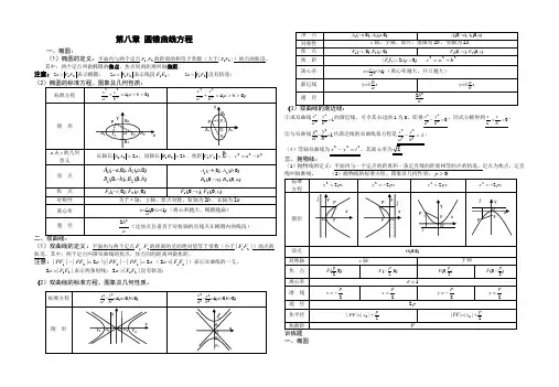 圆锥曲线知识点总结及基础训练题