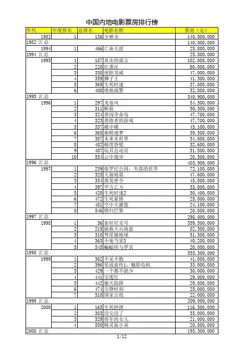 内地票房排行榜