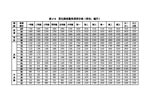 男肺活量标准表