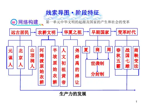 初中历史全部18个单元的线索思维导图(共18张PPT)初中教育精选