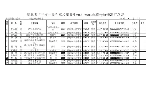 湖北省“三支一扶”高校毕业生2009-2010年度考核情况汇总表