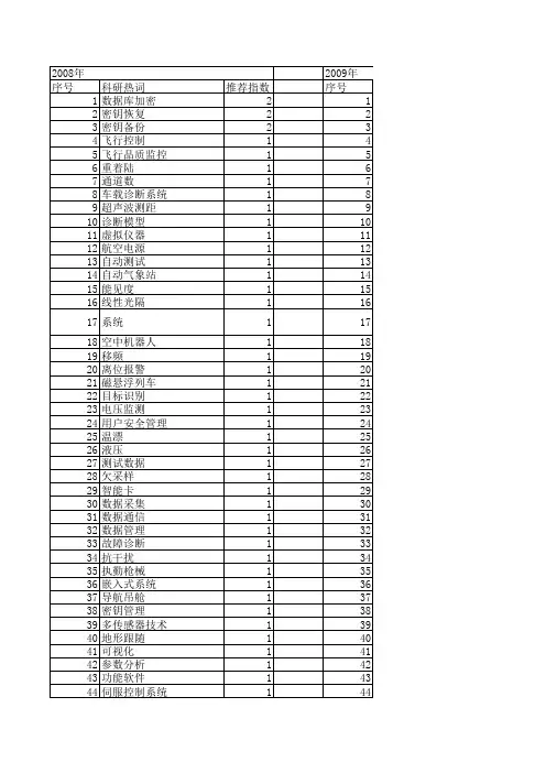【计算机测量与控制】_数据安全_期刊发文热词逐年推荐_20140727