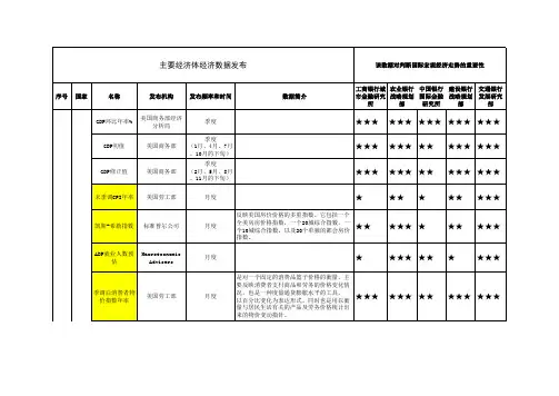 部分重要国际报告及经济数据发布情况表