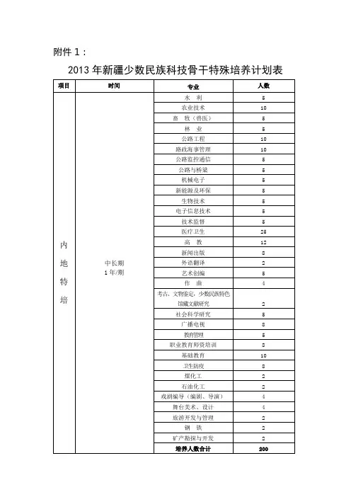1.2013年新疆少数民族科技骨干特殊培养计划表2.少数民族特培学员申