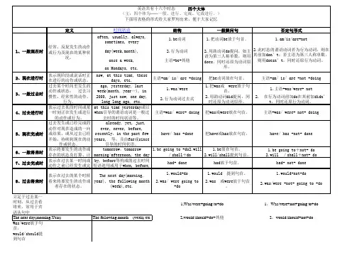 英语语法时态表(含标志词)