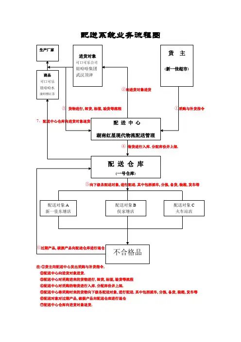 配送业务流程图