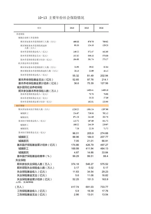 福建统计年鉴2017全省及各设区市社会经济：主要年份社会保险情况