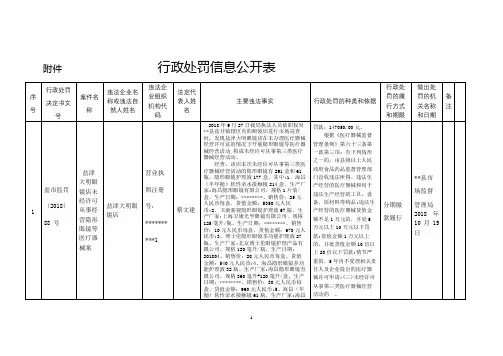 行政处罚信息公开表【模板】