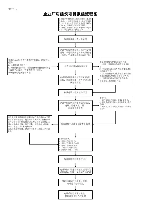 企业厂房建筑项目报建流程图