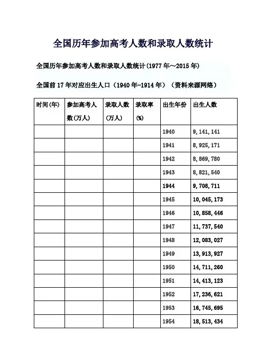 全国历年参加高考人数和录取人数统计